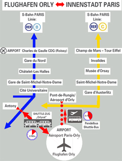 Anbindung Flughafen Orly Paris Innenstadt / Stadtzentrum von Paris mit Metro, S-Bahn Linie RER B und RER C. Shuttle Orlyval via Antony oder Shuttlebus Pont-de-Rungis