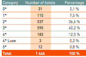 Anzahl Hotels in Paris nach Sterneklassen (ohne Hostels)
