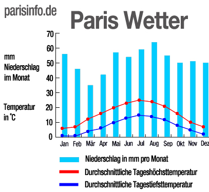 Paris Wettergrafik Temperaturkurve u. Niederschlagswerge
