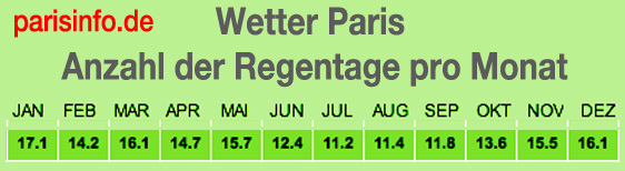 Paris Wetter Anzahl der Regentage pro Monat