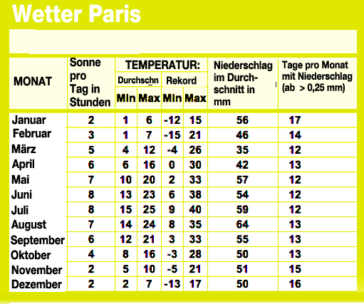 Paris Wetter Sonnenstunden pro Tag Temperatur Tage mit Niederschlag