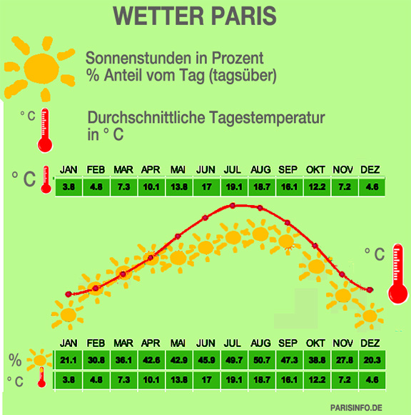 Wetter Paris Sonnenstunden in Prozent vom Tag (tagsueber) Durchschnittliche Tagestemperatur